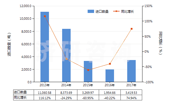2013-2017年中國動植物肥料（經(jīng)化學處理）(HS31010090)進口量及增速統(tǒng)計
